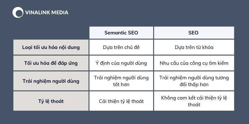 Sự khác biệt của SEO và Semantic SEO